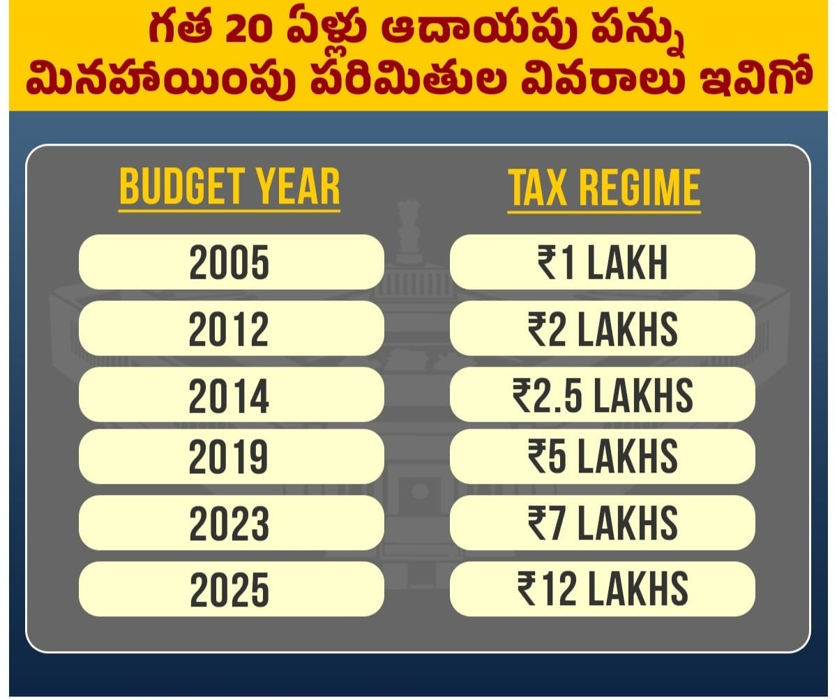 రూ.12 లక్షల వరకు నో ట్యాక్స్