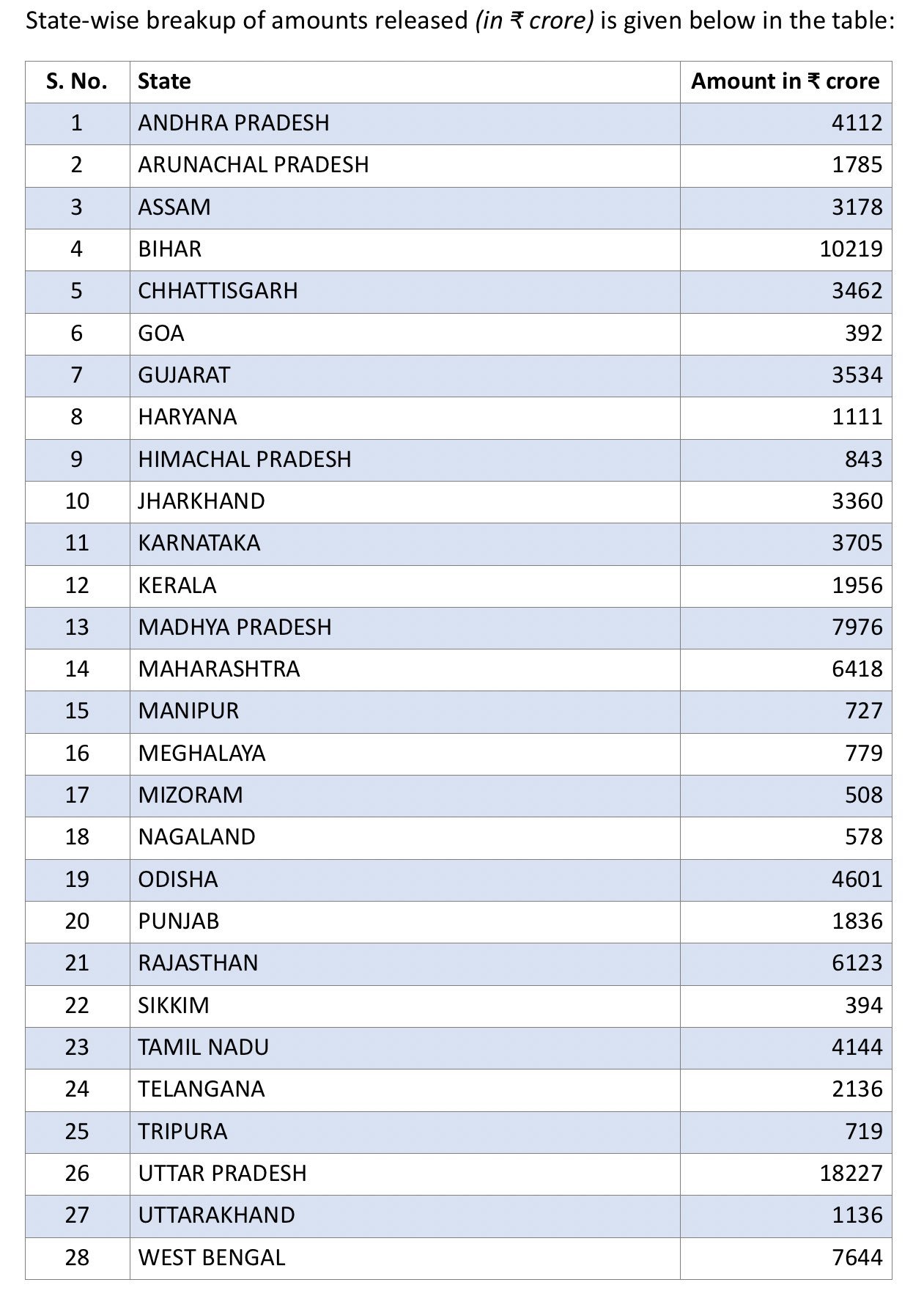 రాష్ట్రాలకు పన్ను వాట ₹1,01,603 కోట్లు విడుదల చేసిన కేంద్రం రాష్ట్రాలకు పన్ను వాట ₹1,01,603 కోట్లు విడుదల చేసిన కేంద్రం